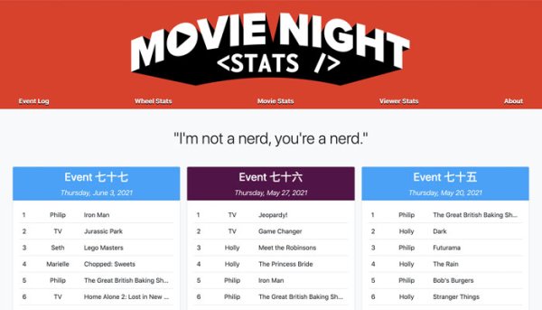 Movie Night Stats