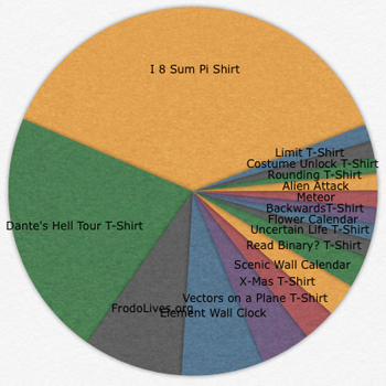 Products Pie Chart