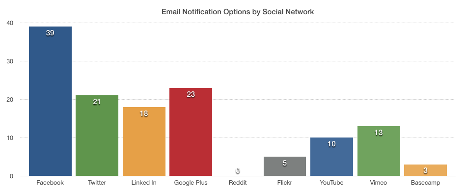 Social Networks and Email