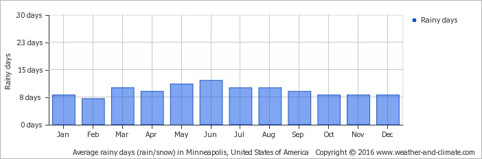 average-raindays-united-states-of-america-mankato-minnesota-us.jpeg