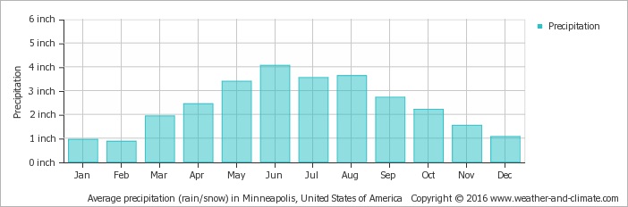 average-rainfall-united-states-of-america-mankato-minnesota-us-inches.jpeg