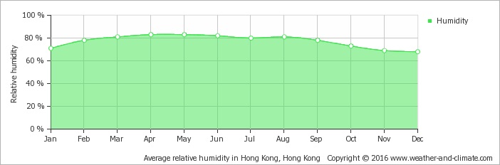 average-relative-humidity-china-zhuhai.jpeg