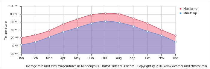 average-temperature-united-states-of-america-mankato-minnesota-us-fahrenheit.jpeg